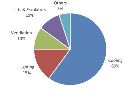 Typical Office Building End Use Energy Consumption Breakdown In