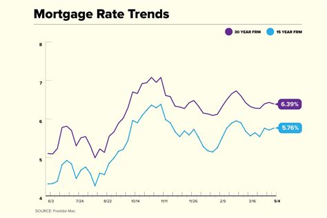 Current Mortgage Rates Nasdaq