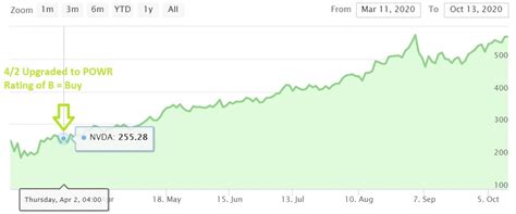 Shyft has a $1.18 billion market cap and is expected to pull in nearly $675 million in sales in fiscal 2020. SPY: 2021 Stock Market Outlook: Upside & Pitfalls