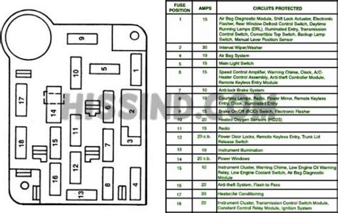 1994, 1995 Ford Mustang Fuse Relay Panel Diagram