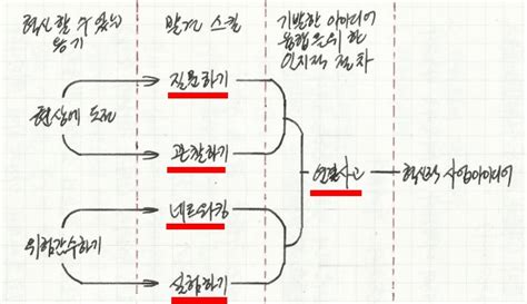 여러가지 이론들이 있지만 필자는 클레이튼 크리스텐슨(clayton christensen) 교수 등이 2008년 발표한 'reinveting your business model'에서 제시된 '성공적인 비즈니스모델의 4대요소'를 근간으로 분석해. 1709 ★★★ 이노베이터 DNA - 클레이튼 크리스텐슨 外 : 네이버 ...