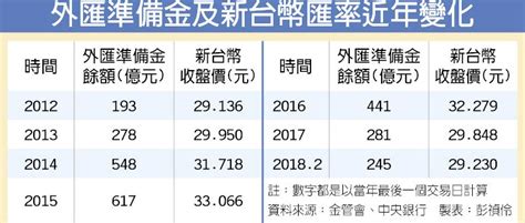  新台幣 ntd 美元 usd 澳幣 aud 加拿大幣 cad 港幣 hkd 英鎊 gbp 瑞士法郎 chf 日圓 jpy 歐元 eur 紐西蘭幣 nzd 新加坡幣 sgd 瑞典克朗 sek 泰銖 thb 人民幣 cny 土耳其里拉 try 越南幣. 壽險衝獲利 匯率成大考驗 - 金融．稅務 - 工商時報