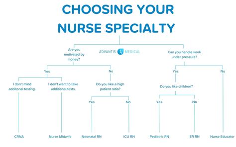How To Choose A Nursing Specialty