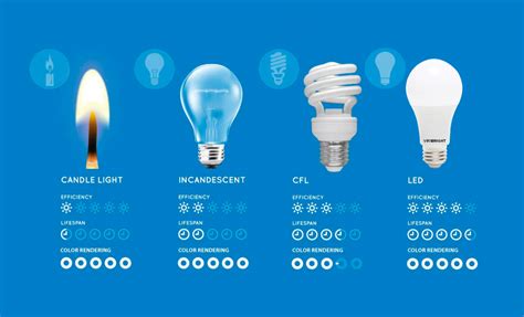 LED Technologies How It Revolutionized The World