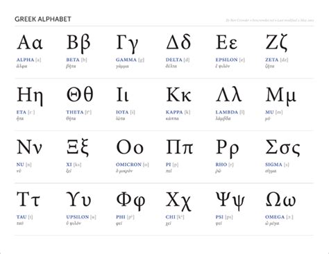 The alphabetizer sorts any list in alphabetical order. Greek alphabet chart | BenCrowder.net | Greek alphabet ...