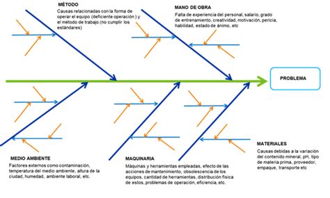 ¿problemas Herramientas Para Su Resolución Diagrama De Causa Efecto