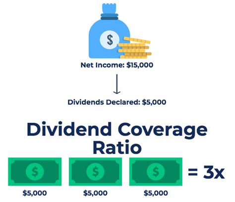 Dividend Coverage Ratio Formula Examples And Guide To Dcr