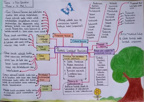 Contoh Rencana Ruang Lingkup Biologi Kelas X Mind Map Dan Peta Konsep