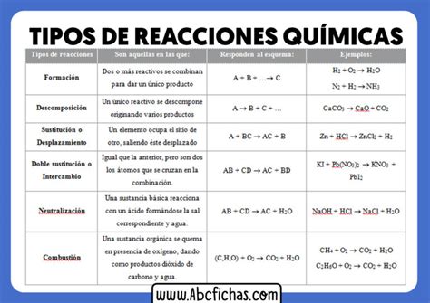 Clasificación Y Tipos De Reacciones Químicas