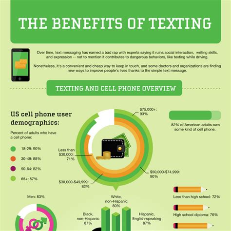 The Benefits Of Texting Infographic Tatango Sms Marketing Software