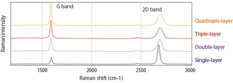 Raman Imaging Of Single Layer And Multi Layer Graphene Nanophoton