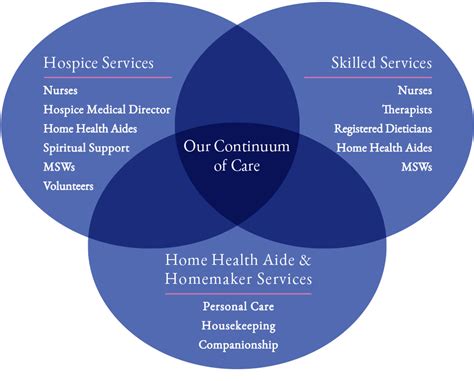 Healthcare Continuum Of Care Diagram Healthcare Continuum Of Care