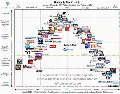 Media Bias Chart 80 Left Vs Right Fact Vs Propaganda Complex Vs