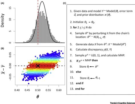 Approximating Bayesian Inference Through Model Simulation Trends In