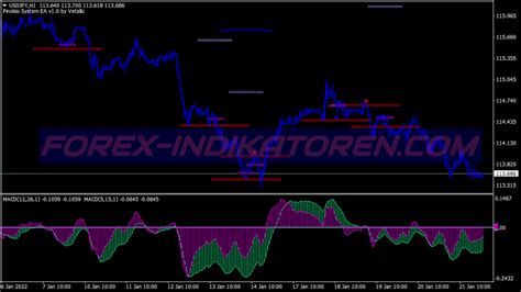Pin Bar Two Macd Pattern Trading System Mt4 Indicators Mq4 And Ex4