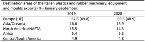 Difficult Year For Italian Manufacturers Of Plastics And Rubber