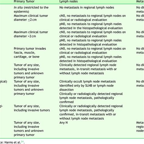 Staging Of Merkel Cell Carcinoma Ajcc 8 Th Edition Download