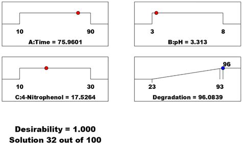 Rsm Bbd Optimization Of Fenton Like Degradation Of 4 Nitrophenol Using