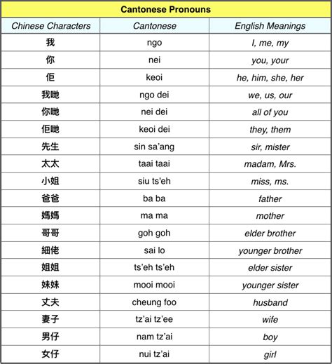 Cantonese Personal Pronouns Learn Cantonese Vocabulary Grammar And
