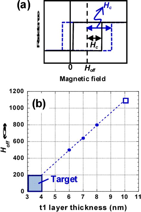Figure 2 From Demonstration Of Zero Offset Field Operation For Top