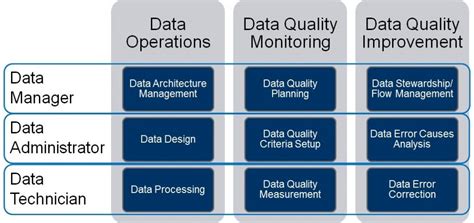 The smell test is valid. Data quality management / Data Governance | Data and ...