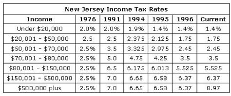 New Jersey Property Tax Rebate Status