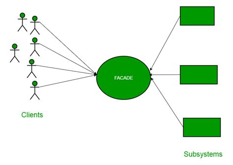 Facade Design Pattern | Introduction - GeeksforGeeks