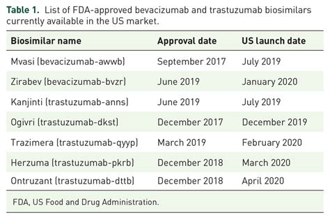 List Of Fda Approved Bevacizumab And Trastuzumab Biosimilars Currently