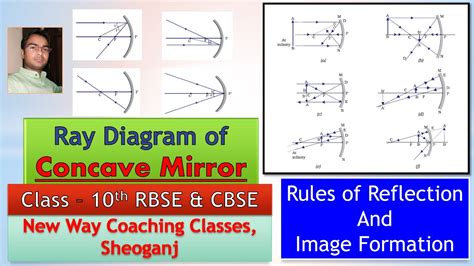 Ray Diagram Concave Mirror Rules And Image Formation By Bharat