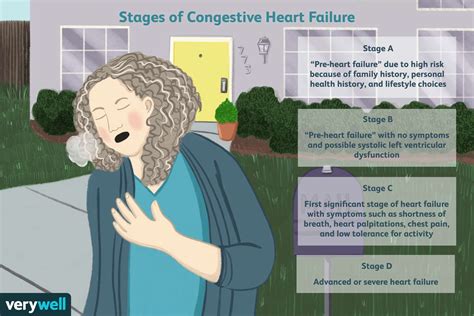 Congestive Heart Failure Stages What Are They And How Are They Treated