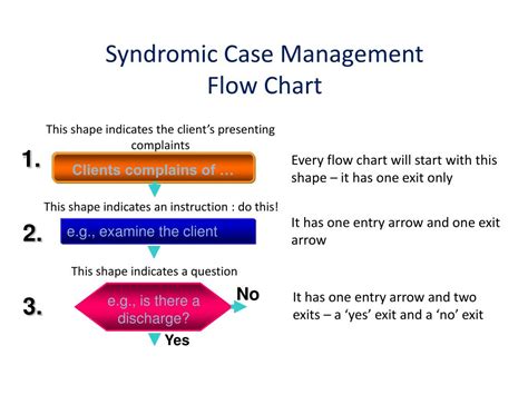 ppt syndromic management of sti powerpoint presentation free download id 2029233