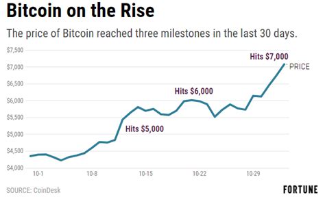 Bitcoin is going to $1 million a coin, coindesk learn. Bitcoin Just Surged Past $7,000. Here's Why ...