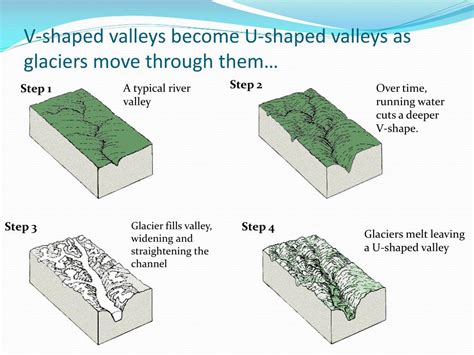 Ppt Glacial Erosion Powerpoint Presentation Free Download Id1961298