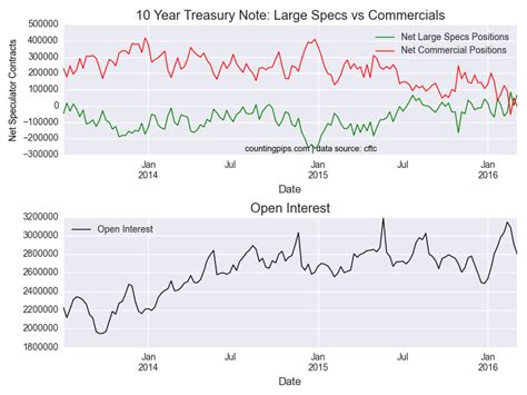 10 Year Treasury Note Speculators Maintain Bullish Net Position