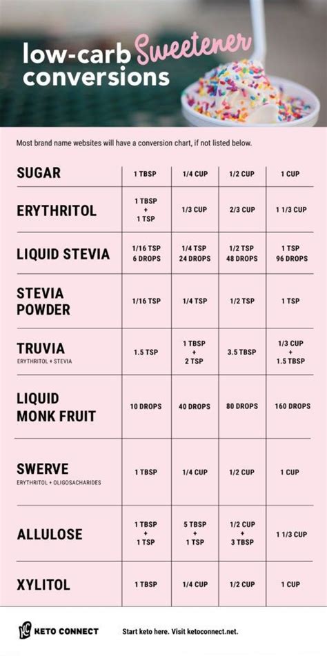 Check the chart for more details. Sugar Substitute Chart | Low carb sweeteners, No carb diets, Low carb diet