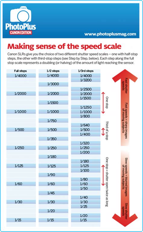 Infographic Making Sense Of The Shutter Speed Scale Photography