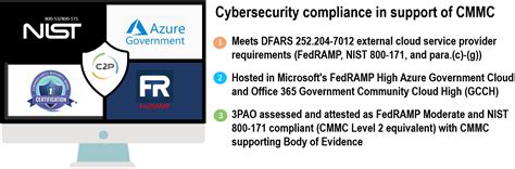 Cybersecurity Including Cmmc Compliance Microsoft Azure For Government