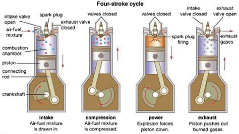 Four Stroke Combustion Engine And Supplementary Explanation Diagram