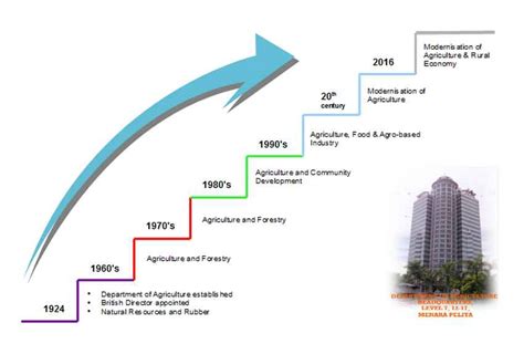 The sarawak government is an authority governing sarawak, one of 13 states of malaysia, based in kuching, the state capital. Department Of Agriculture Sarawak Official Website