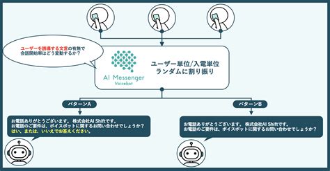 AI Messenger Voicebotにて新機能A Bテスト機能を提供開始 より効果的なボイスボットを構築可能に 電話応対業務をDXするボイスボットサービスAI