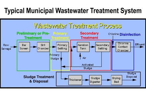 Ppt Water And Wastewater Treatment Processes Powerpoint Presentation