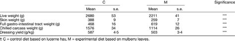 Slaughter characteristics of rabbits according to diet Diet