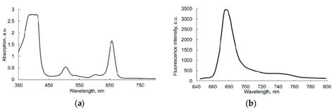 Absorption A And Fluorescence B Spectra Of Fotoditazin