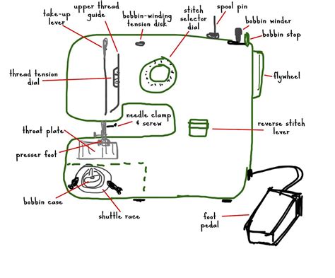 Basic Diagram Of A Standard Sewing Machine By Stitching Time Medium