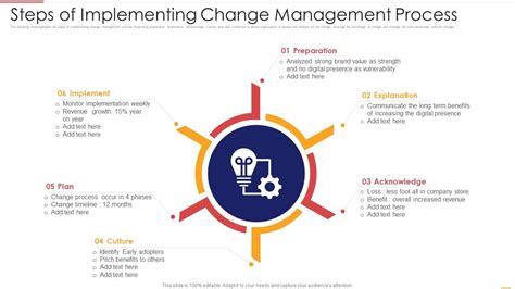 Steps Of Implementing Change Management Process Presentation Graphics