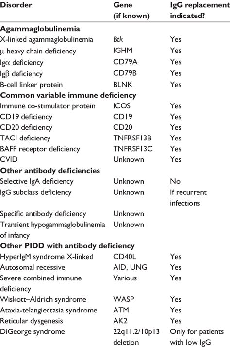 Primary Immunodeficiencies Antibody Deficiencies Download Table