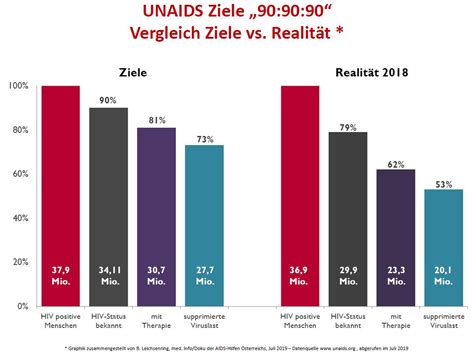 Since then, largely through mandatory testing of drug users in rehabilitation. Globale Statistik HIV/AIDS - Die AIDS-Hilfen Österreichs
