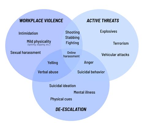 Here Are The Differences Between Workplace Violence De Escalation And