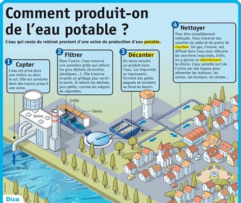 comment produit on de l eau potable cycle de l eau eau potable science