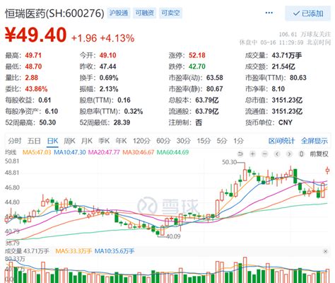 3000亿药茅官宣：6亿元 12亿元回购！恒瑞医药早盘大涨超4，医药etf（159929）放量涨超1冲击两连阳！投资风险提示行业